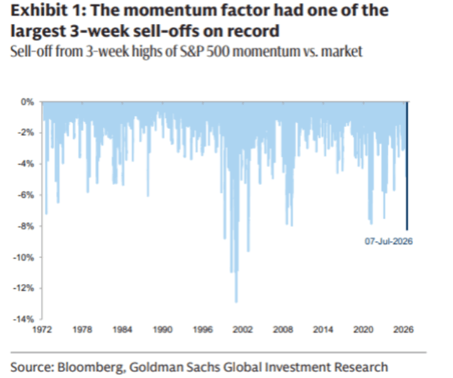 Retroceso histórico del factor High Beta Momentum durante julio de 2026.