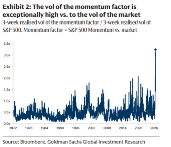 Comparación histórica de la caída y volatilidad del factor High Beta Momentum frente al S&P 500.