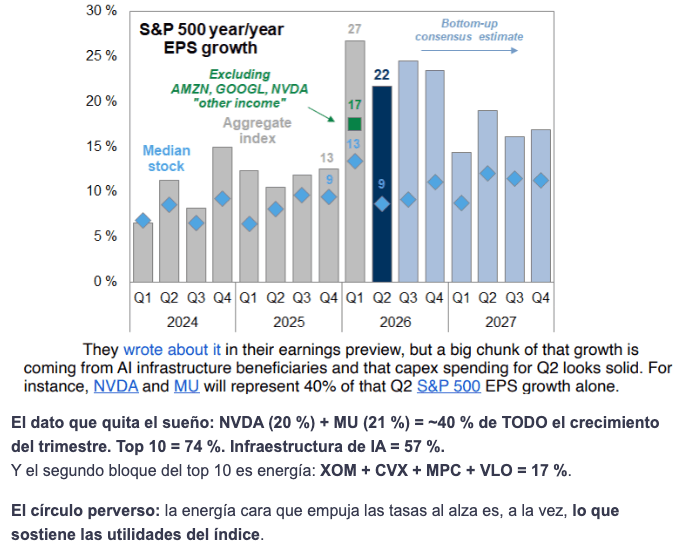 Crecimiento esperado del EPS del S&P 500 agregado, excluyendo grandes contribuyentes y para la acción mediana.