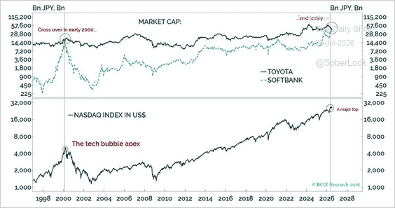 Comparación histórica entre la capitalización de SoftBank y Toyota junto con el Nasdaq.